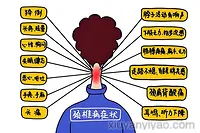 颈椎病发展的四个阶段，你在哪一级？